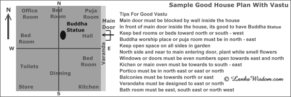 Sample House Plan with few Vastu Tips