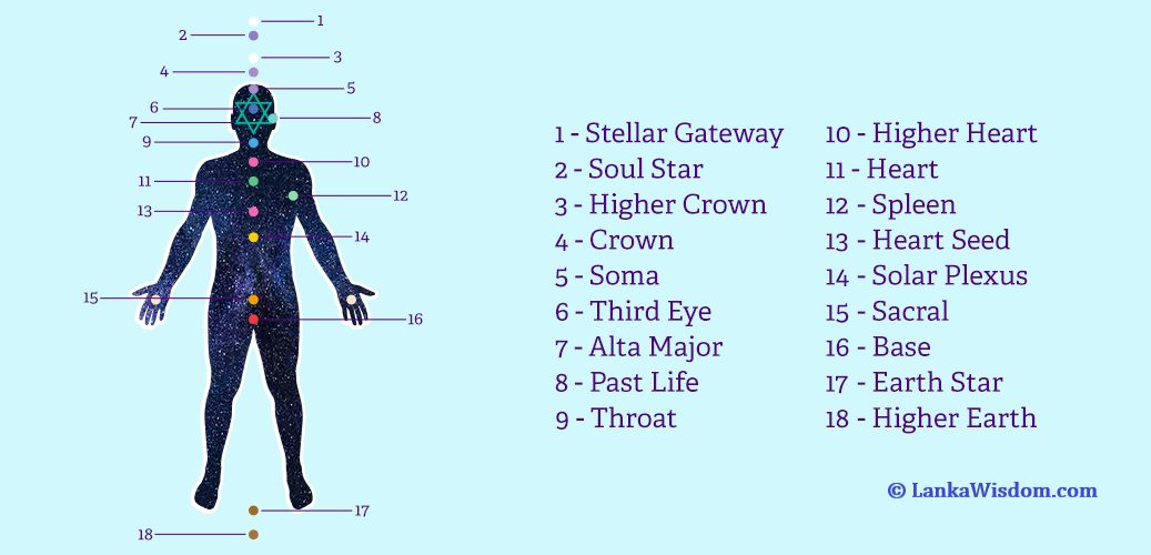 Eighteen Chakras and Awakening of Kundalini