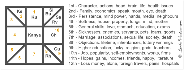 Sample Sri Lankan Horoscope